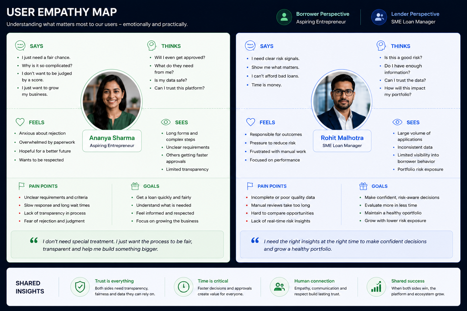 Empathy Mapping