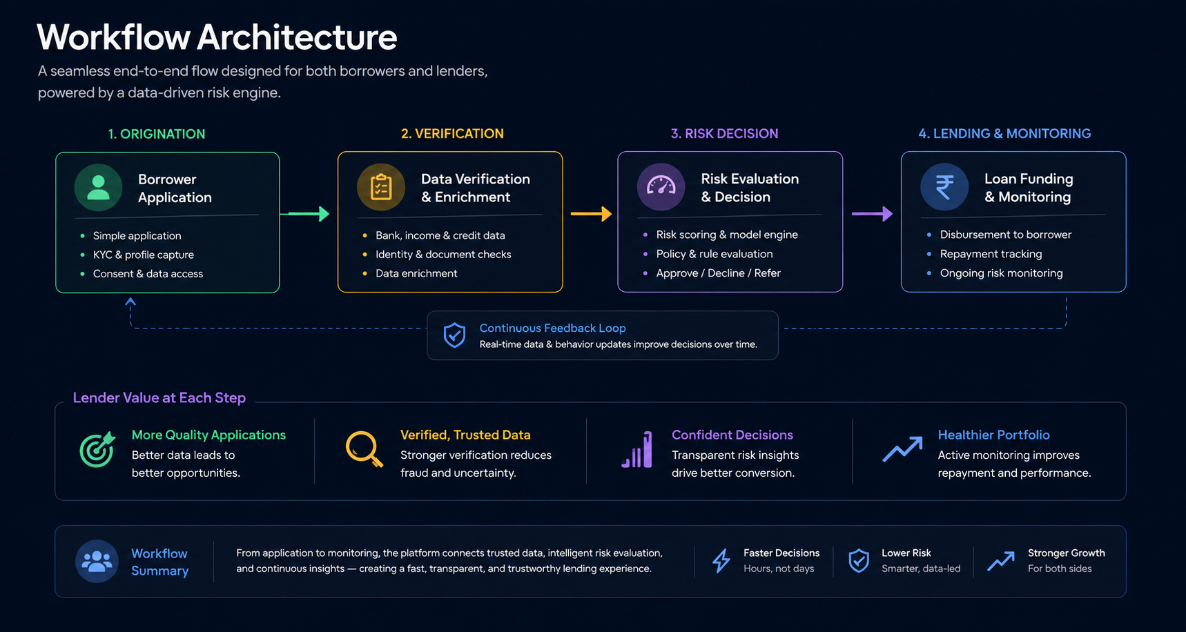 Workflow Architecture